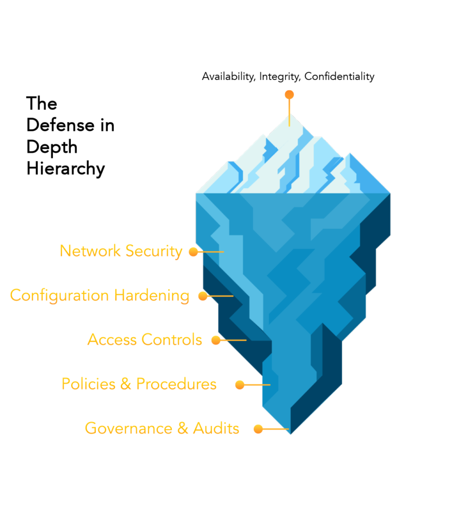 The defense in depth hierarchy