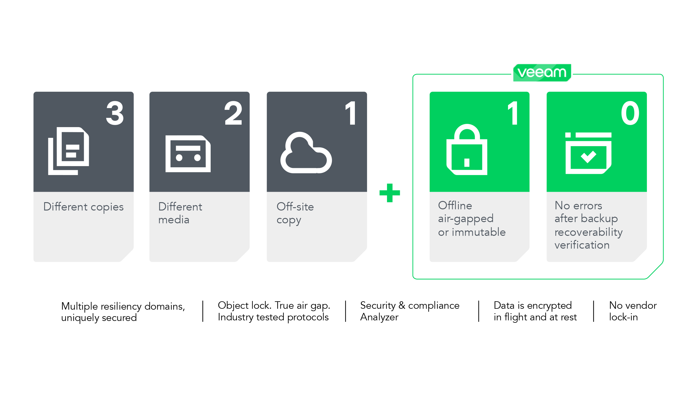 The 3-2-1-1-0 rule of total data protection